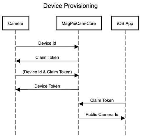 The device provisioning sequence